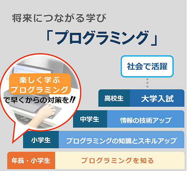 大阪 プログラミング 教室 泉佐野 年長 小学生 中学生 高校生 大学受験